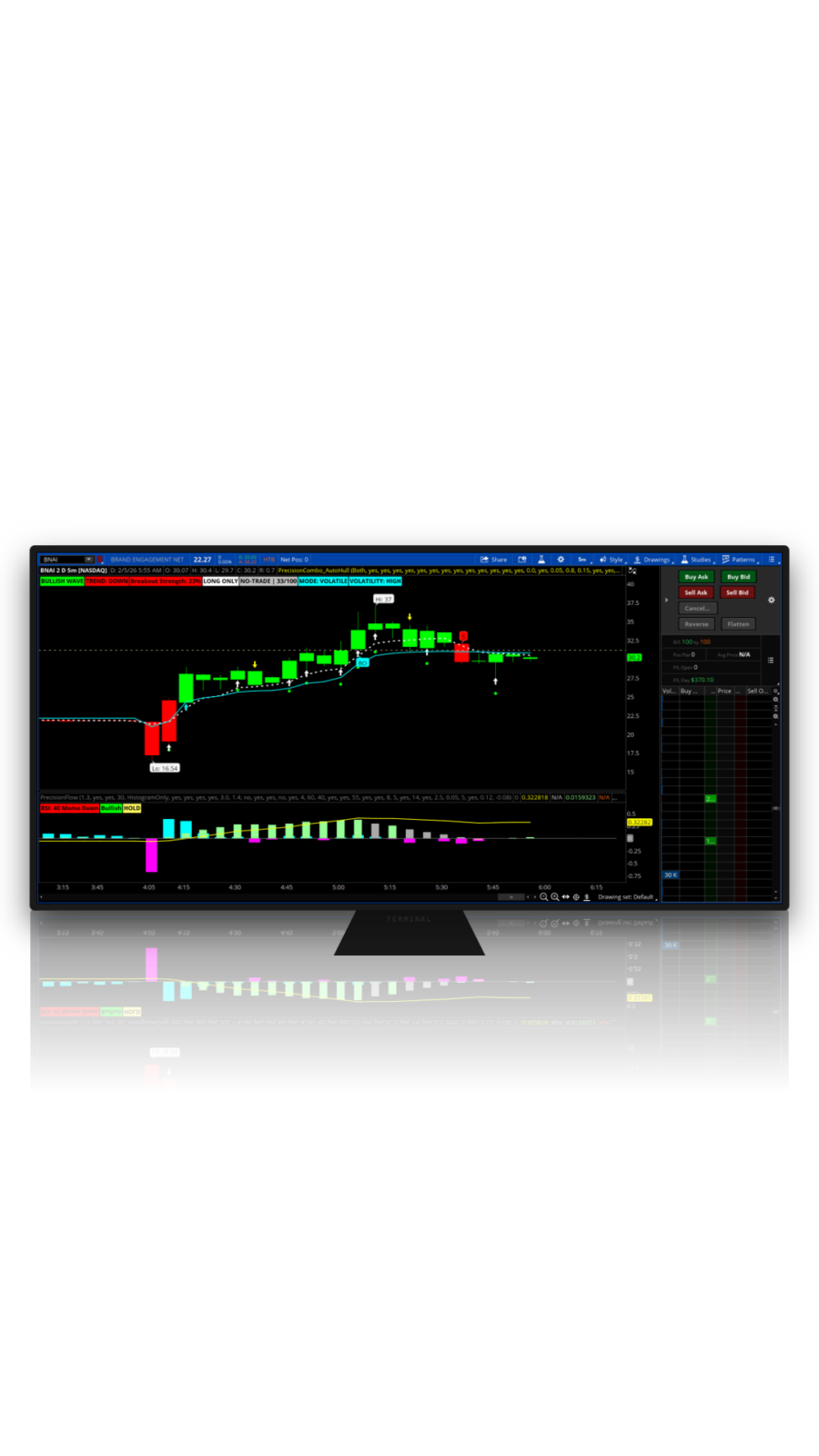 A professional trading platform on a monitor displaying green and red candlestick charts with custom technical indicators.
