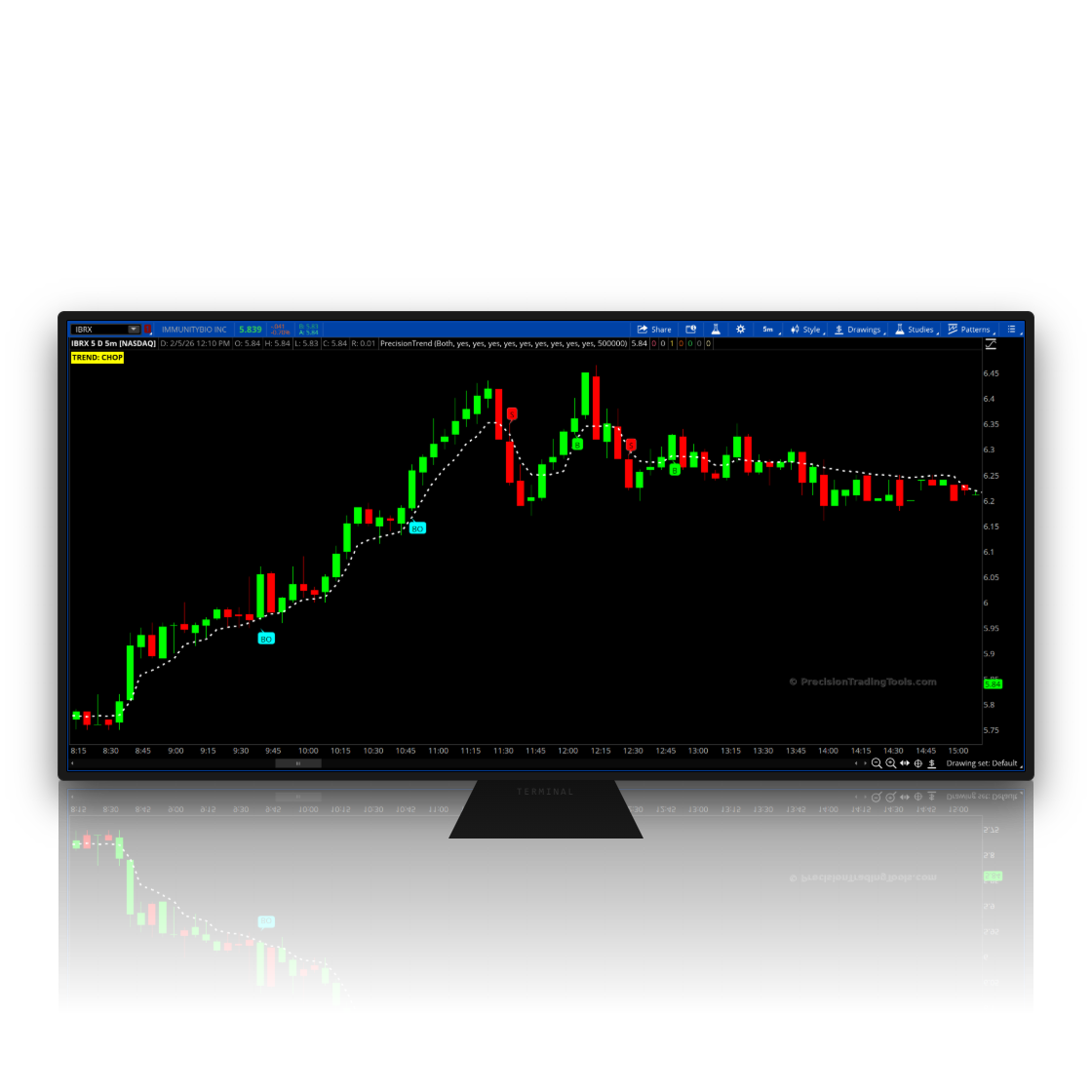 Computer monitor displaying a candlestick stock chart with trend lines and breakout buy sell signals.
