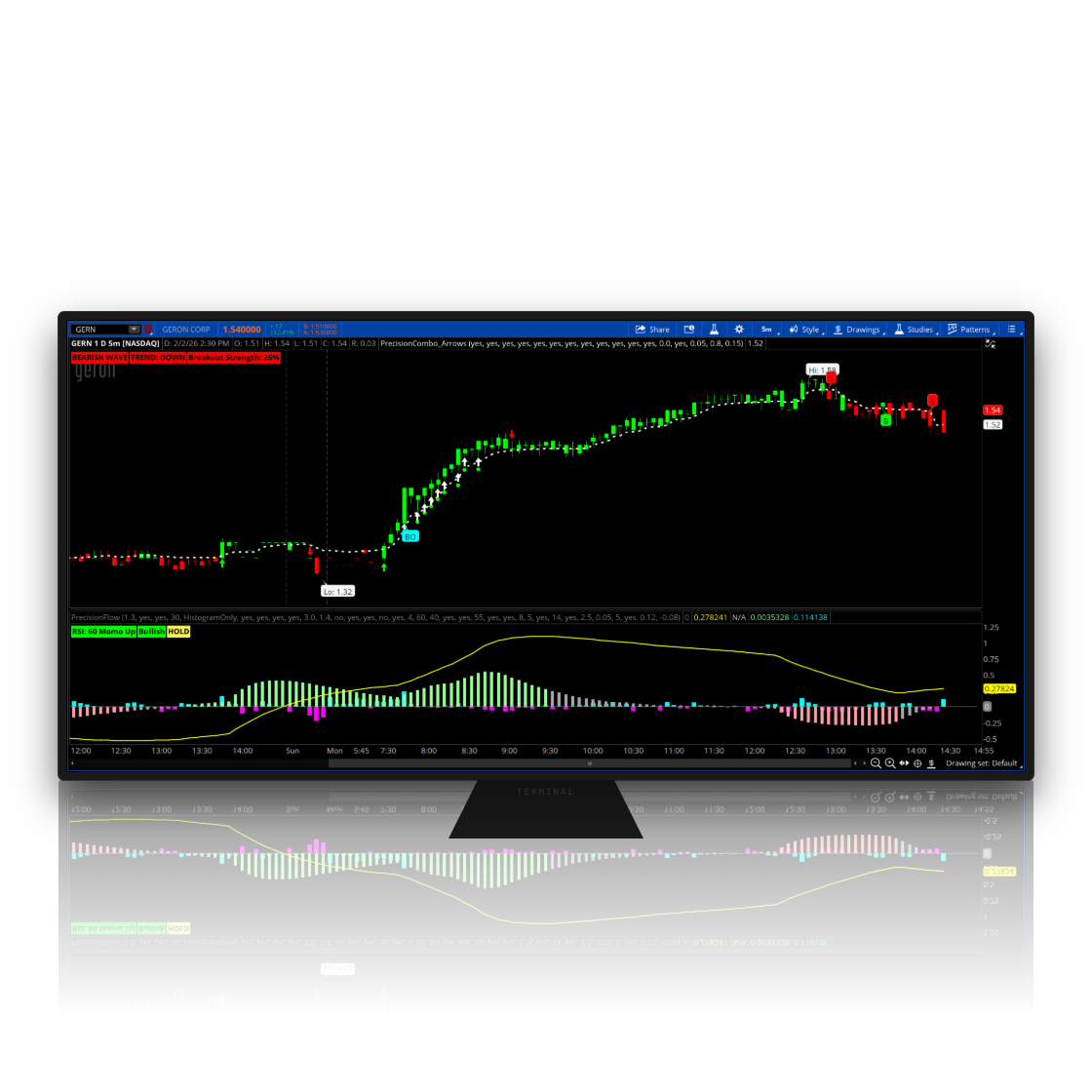 A professional stock trading terminal screen showing candlestick charts, momentum histograms, and market breakout signals.